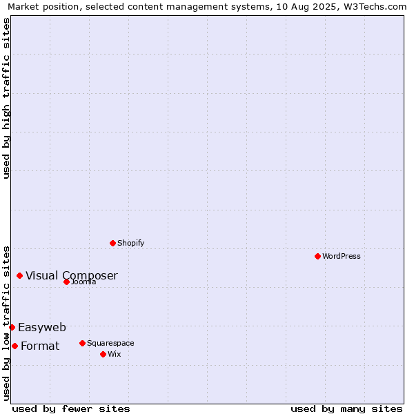 Market position of Visual Composer vs. Format vs. Easyweb