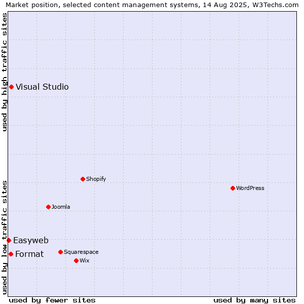 Market position of Visual Studio vs. Format vs. Easyweb