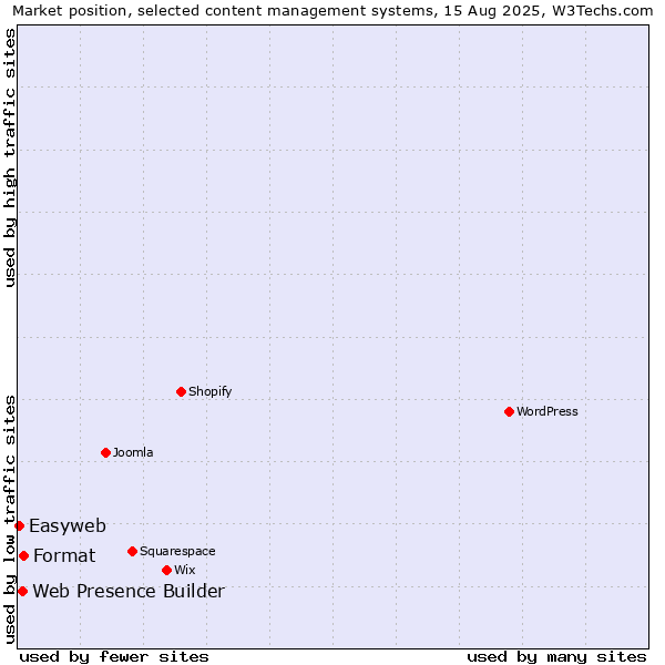Market position of Format vs. Web Presence Builder vs. Easyweb