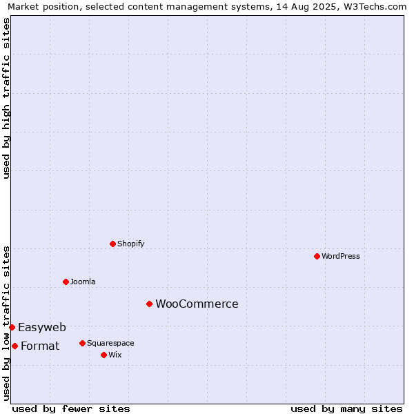 Market position of WooCommerce vs. Format vs. Easyweb