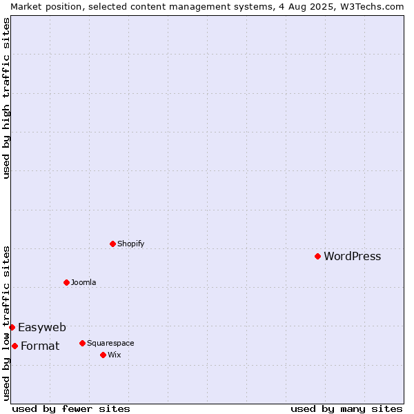 Market position of WordPress vs. Format vs. Easyweb