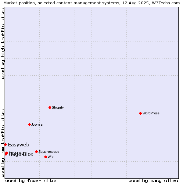 Market position of Format vs. Hugo Blox vs. Easyweb