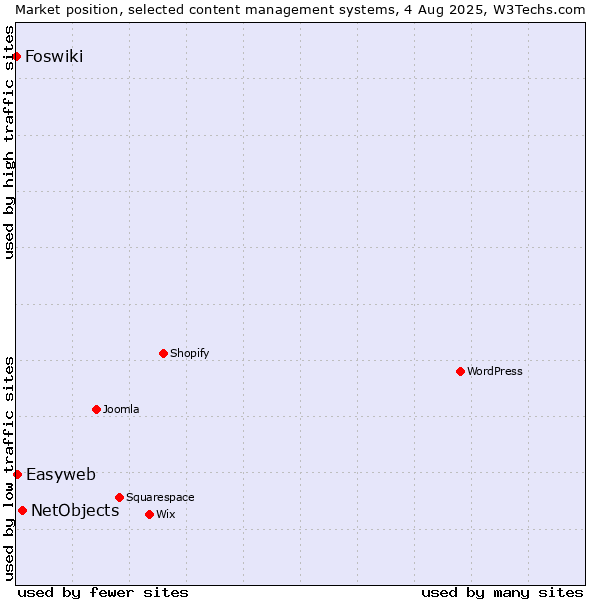 Market position of NetObjects vs. Easyweb vs. Foswiki