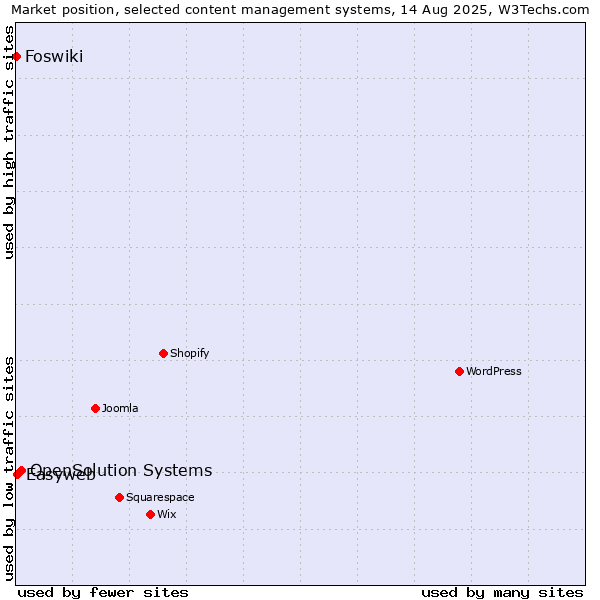 Market position of OpenSolution Systems vs. Easyweb vs. Foswiki
