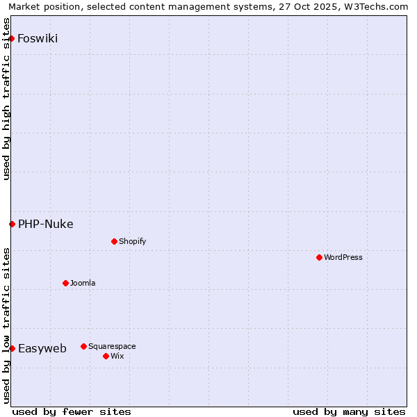 Market position of PHP-Nuke vs. Easyweb vs. Foswiki