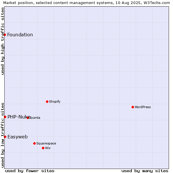 Market position of PHP-Nuke vs. Easyweb vs. Foundation