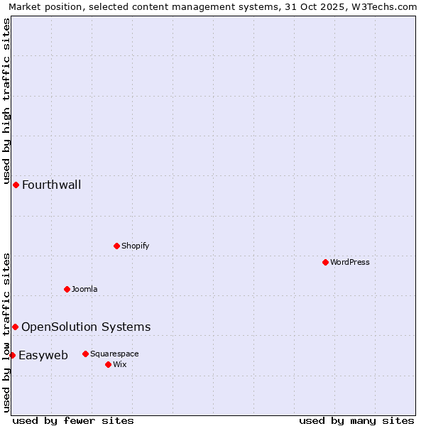 Market position of Fourthwall vs. OpenSolution Systems vs. Easyweb
