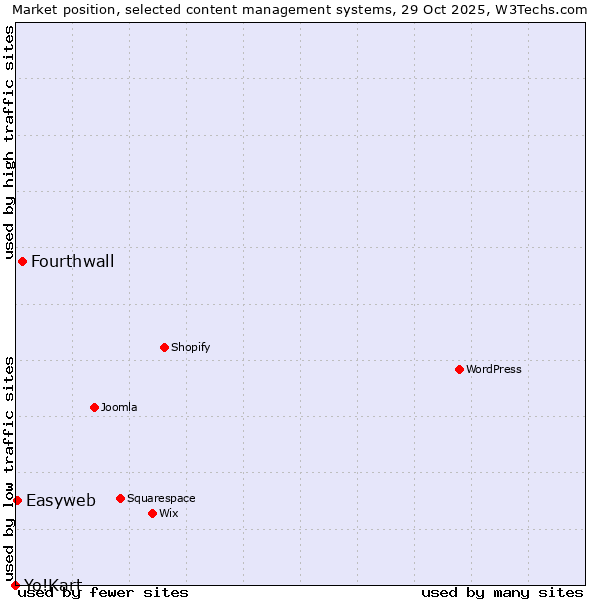 Market position of Fourthwall vs. Easyweb vs. Yo!Kart