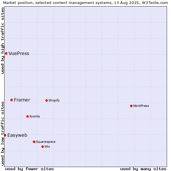 Market position of Framer vs. VuePress vs. Easyweb