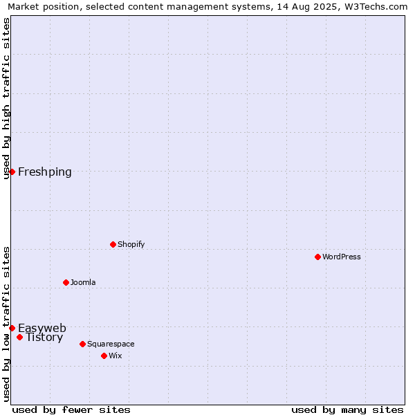 Market position of Tistory vs. Easyweb vs. Freshping