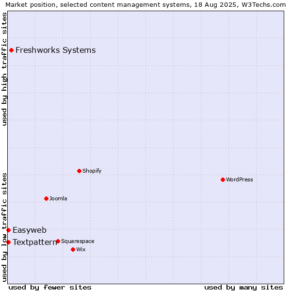 Market position of Freshworks Systems vs. Textpattern vs. Easyweb