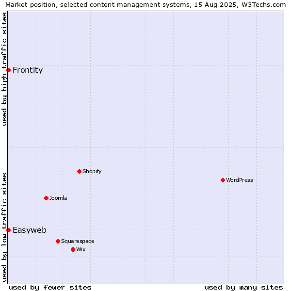 Market position of Frontity vs. Easyweb