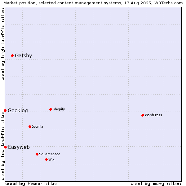 Market position of Gatsby vs. Easyweb vs. Geeklog