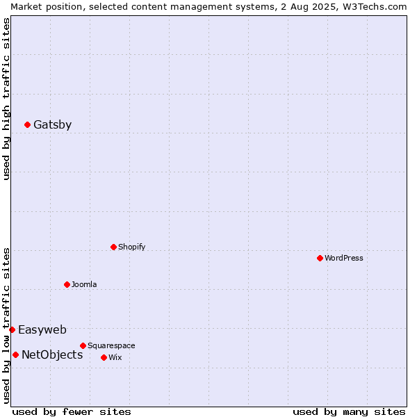 Market position of Gatsby vs. NetObjects vs. Easyweb