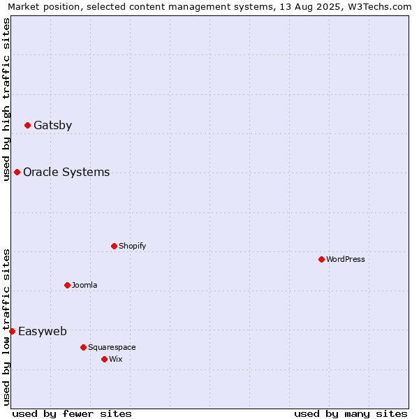 Market position of Gatsby vs. Oracle Systems vs. Easyweb