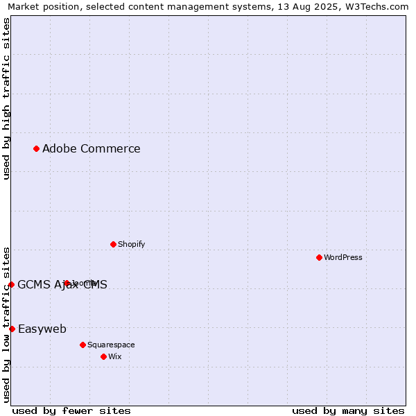 Market position of Adobe Commerce vs. Easyweb vs. GCMS Ajax CMS