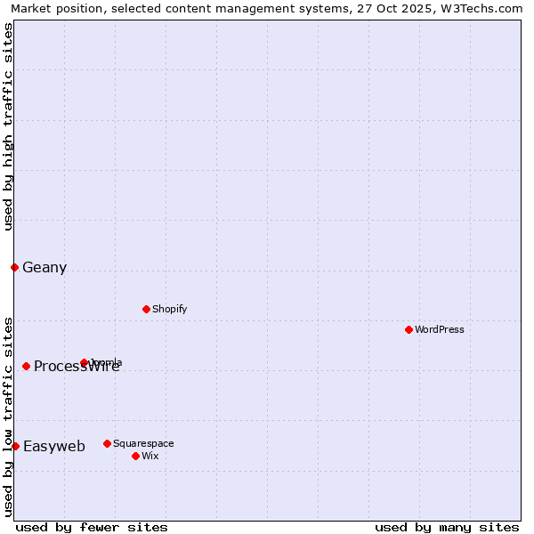Market position of ProcessWire vs. Easyweb vs. Geany