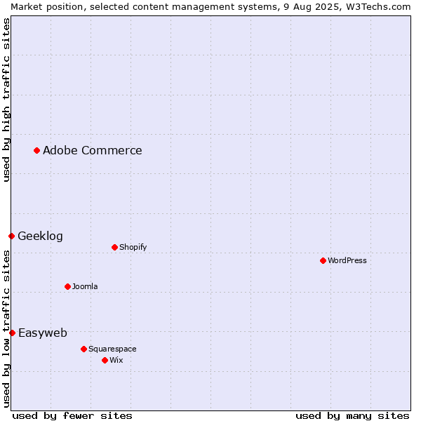 Market position of Adobe Commerce vs. Easyweb vs. Geeklog