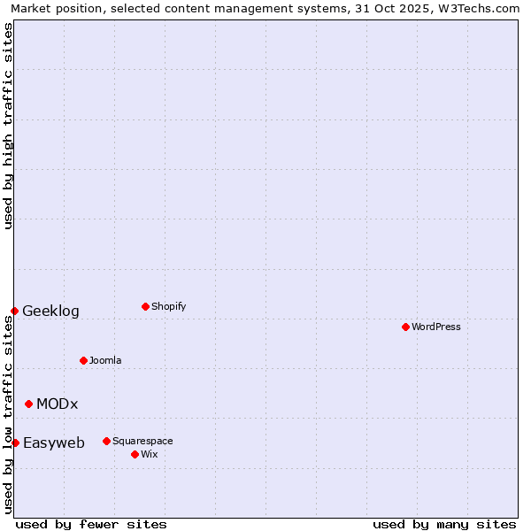Market position of MODx vs. Easyweb vs. Geeklog