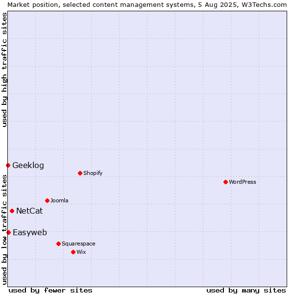 Market position of NetCat vs. Easyweb vs. Geeklog