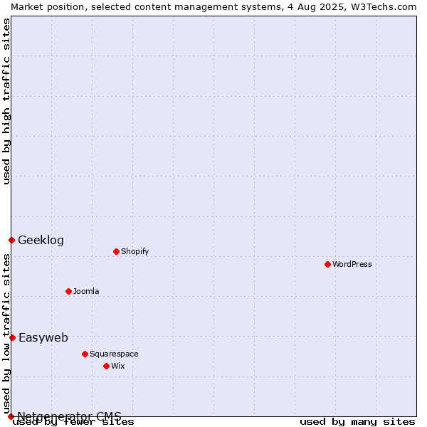 Market position of Easyweb vs. Geeklog vs. Netgenerator CMS