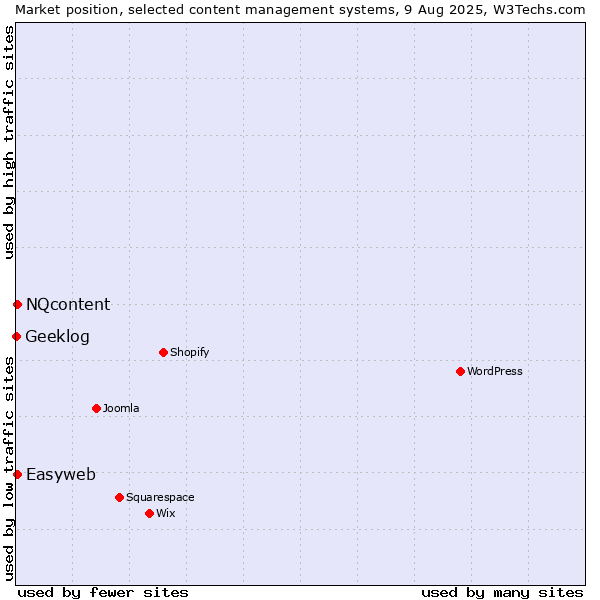 Market position of NQcontent vs. Easyweb vs. Geeklog