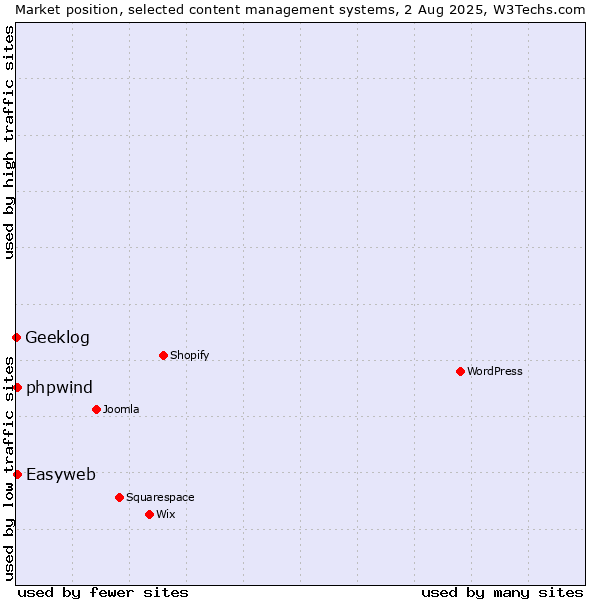 Market position of Easyweb vs. phpwind vs. Geeklog