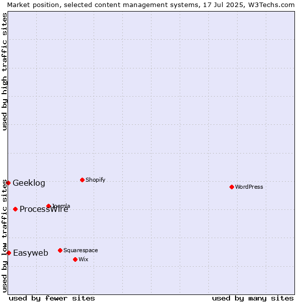 Market position of ProcessWire vs. Easyweb vs. Geeklog