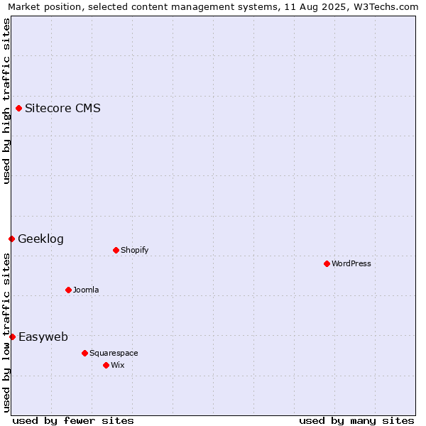 Market position of Sitecore CMS vs. Easyweb vs. Geeklog