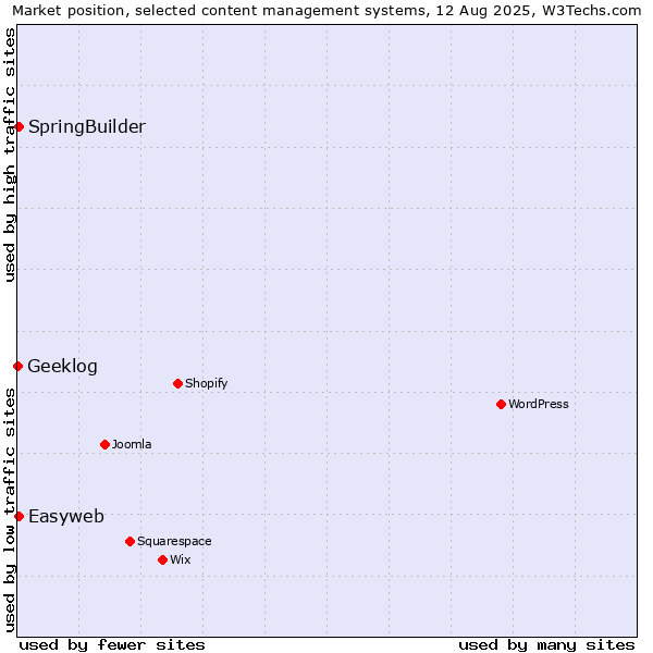 Market position of SpringBuilder vs. Easyweb vs. Geeklog