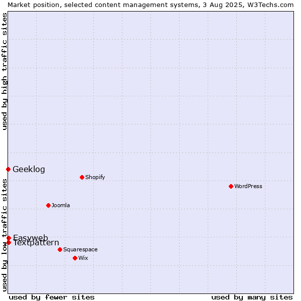 Market position of Textpattern vs. Easyweb vs. Geeklog