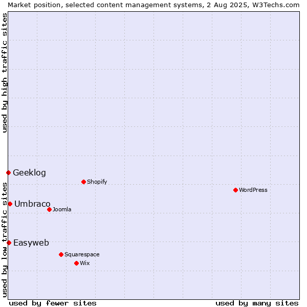 Market position of Umbraco vs. Easyweb vs. Geeklog