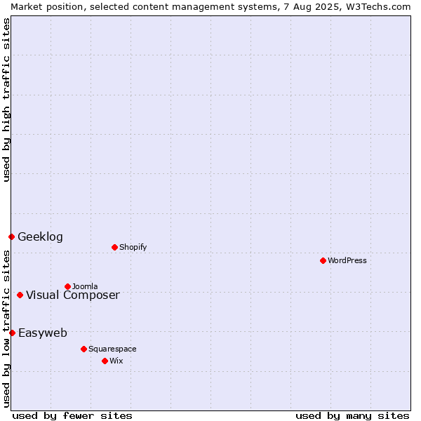 Market position of Visual Composer vs. Easyweb vs. Geeklog