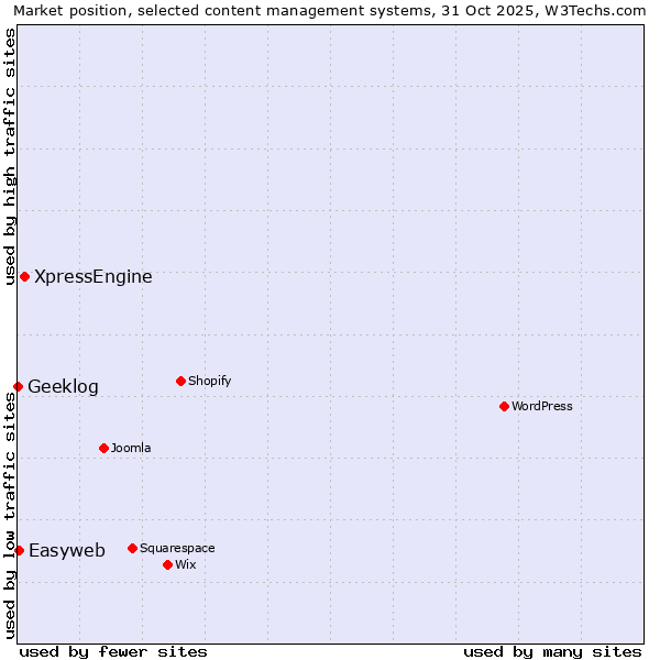 Market position of XpressEngine vs. Easyweb vs. Geeklog