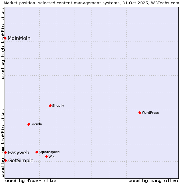 Market position of GetSimple vs. Easyweb vs. MoinMoin