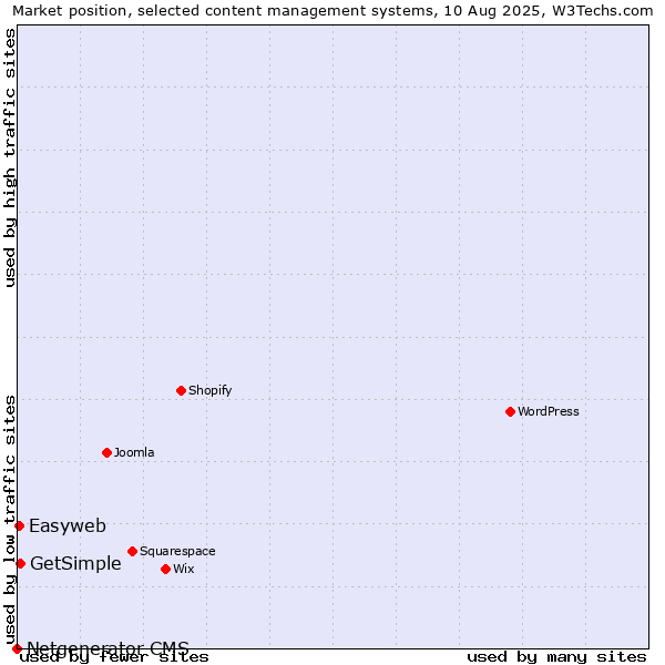 Market position of GetSimple vs. Easyweb vs. Netgenerator CMS