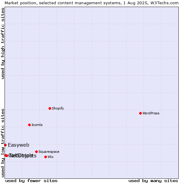 Market position of NetObjects vs. GetSimple vs. Easyweb