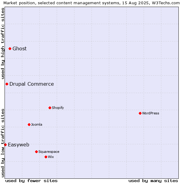 Market position of Ghost vs. Drupal Commerce vs. Easyweb