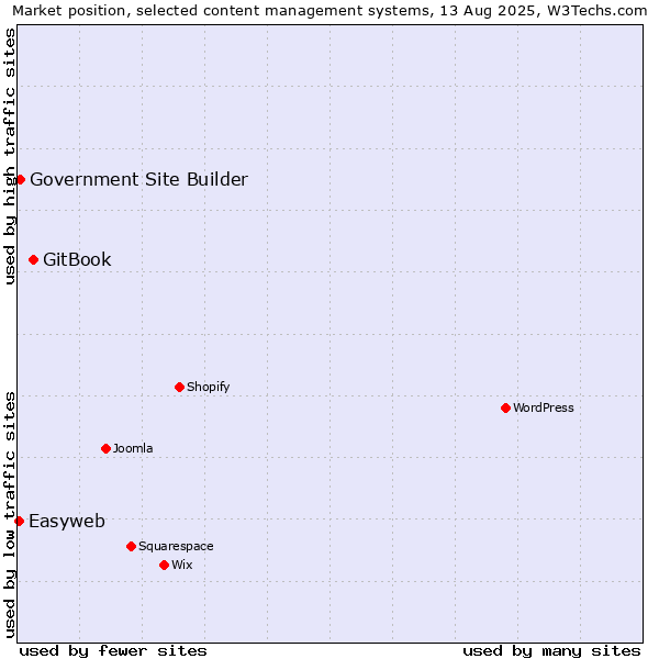 Market position of GitBook vs. Government Site Builder vs. Easyweb