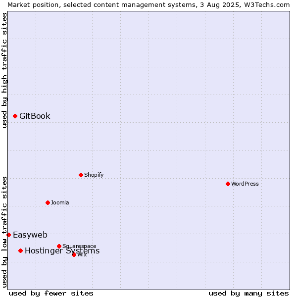 Market position of Hostinger Systems vs. GitBook vs. Easyweb
