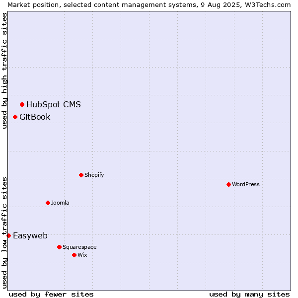 Market position of HubSpot CMS vs. GitBook vs. Easyweb