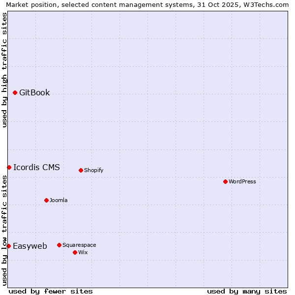 Market position of GitBook vs. Icordis CMS vs. Easyweb