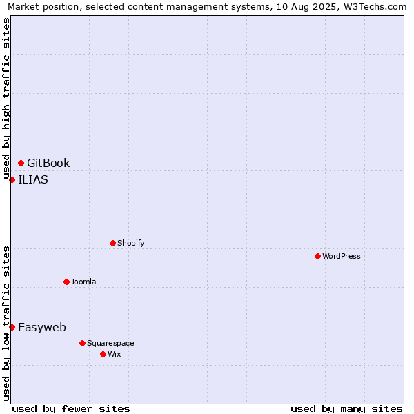 Market position of GitBook vs. ILIAS vs. Easyweb