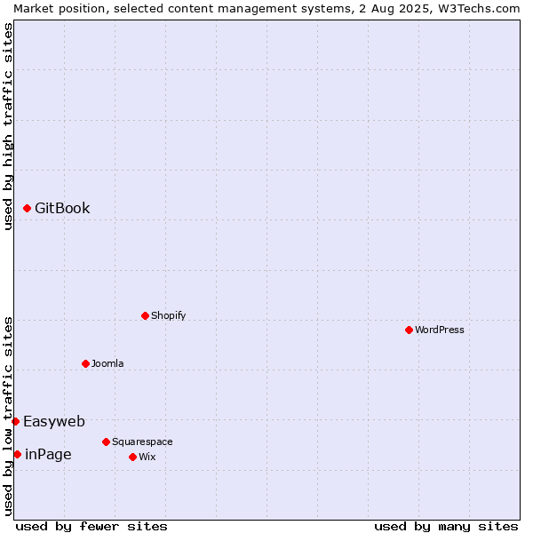 Market position of GitBook vs. inPage vs. Easyweb