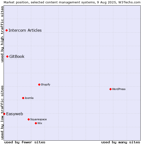 Market position of GitBook vs. Intercom Articles vs. Easyweb