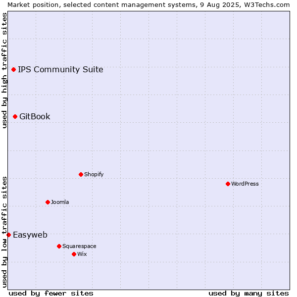 Market position of GitBook vs. IPS Community Suite vs. Easyweb
