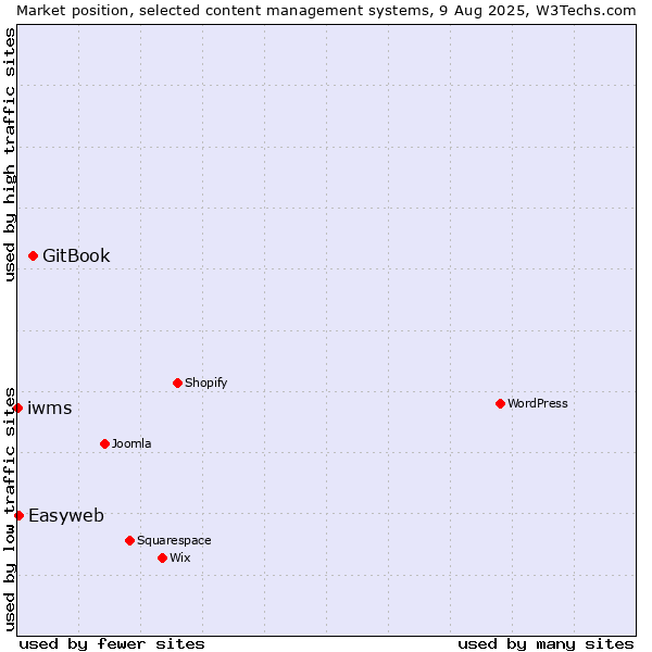 Market position of GitBook vs. Easyweb vs. iwms