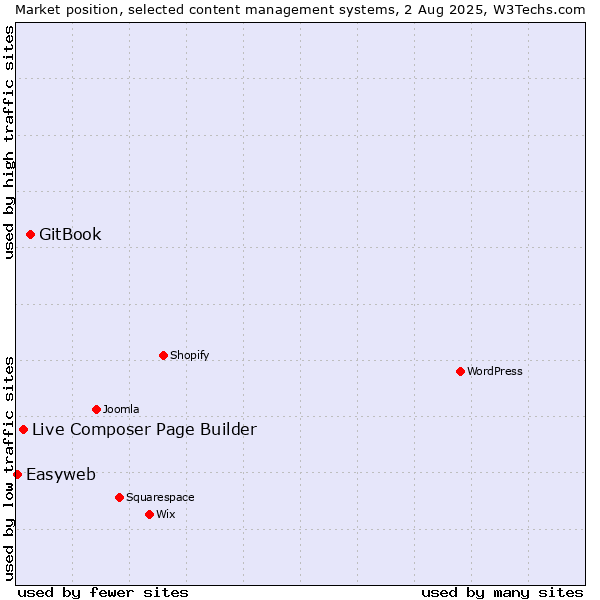 Market position of GitBook vs. Live Composer Page Builder vs. Easyweb