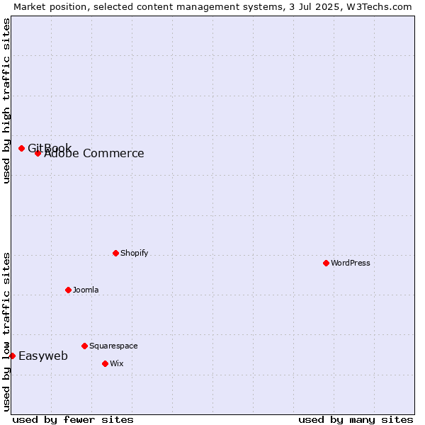 Market position of Adobe Commerce vs. GitBook vs. Easyweb