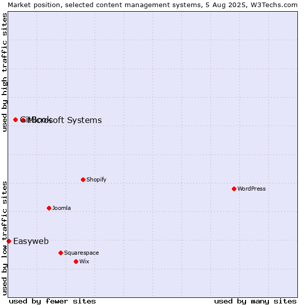 Market position of Microsoft Systems vs. GitBook vs. Easyweb
